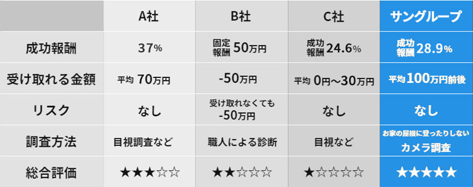 他社との比較表